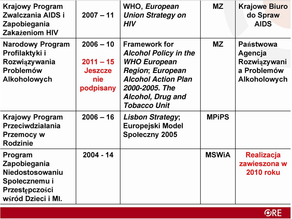 2007 11 2006 10 2011 15 Jeszcze nie podpisany WHO, European Union Strategy on HIV Framework for Alcohol Policy in the WHO European Region; European Alcohol Action Plan