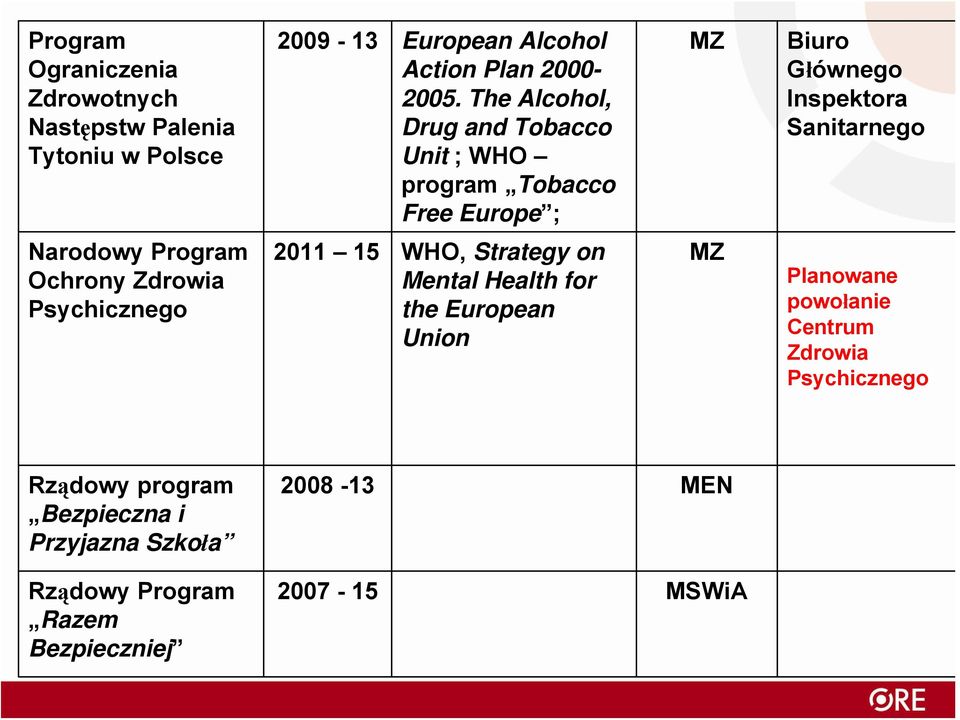 Program Ochrony Zdrowia Psychicznego 2011 15 WHO, Strategy on Mental Health for the European Union MZ Planowane powołanie