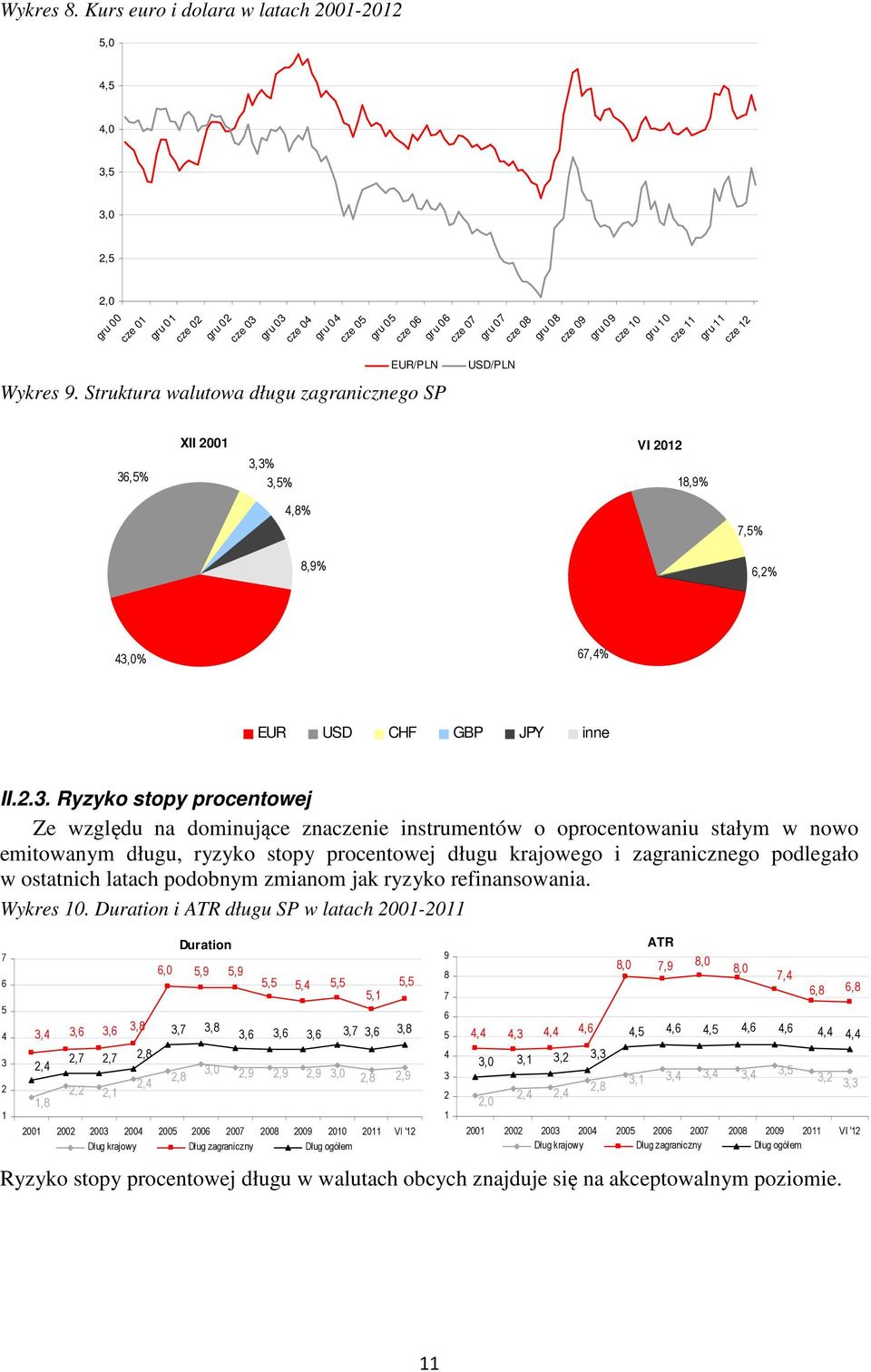 cze 10 gru 10 cze 11 gru 11 cze 12 EUR/PLN Wykres 9.