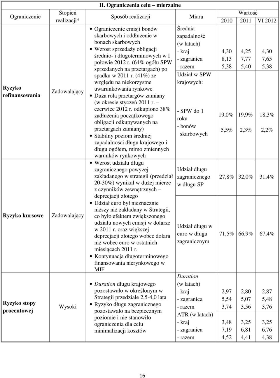 (64% ogółu SPW sprzedanych na przetargach) po spadku w 2011 r. (41%) ze względu na niekorzystne uwarunkowania rynkowe Duża rola przetargów zamiany (w okresie styczeń 2011 r. czerwiec 2012 r.