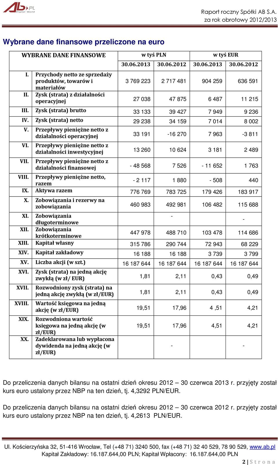 Zysk (strata) brutto 33 133 39 427 7 949 9 236 IV. Zysk (strata) netto 29 238 34 159 7 014 8 002 V. Przepływy pieniężne netto z działalności operacyjnej 33 191-16 270 7 963-3 811 VI.