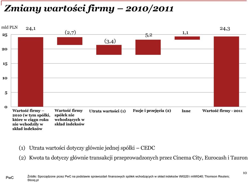 skład Indices indeksów Utrata Impairment wartości (1) (1) Fuzje Mergers i przejęcia & (2) acquisitions (2) Inne Other Wartość Goodwill firmy -- 2011 (1) Utrata wartości dotyczy głównie