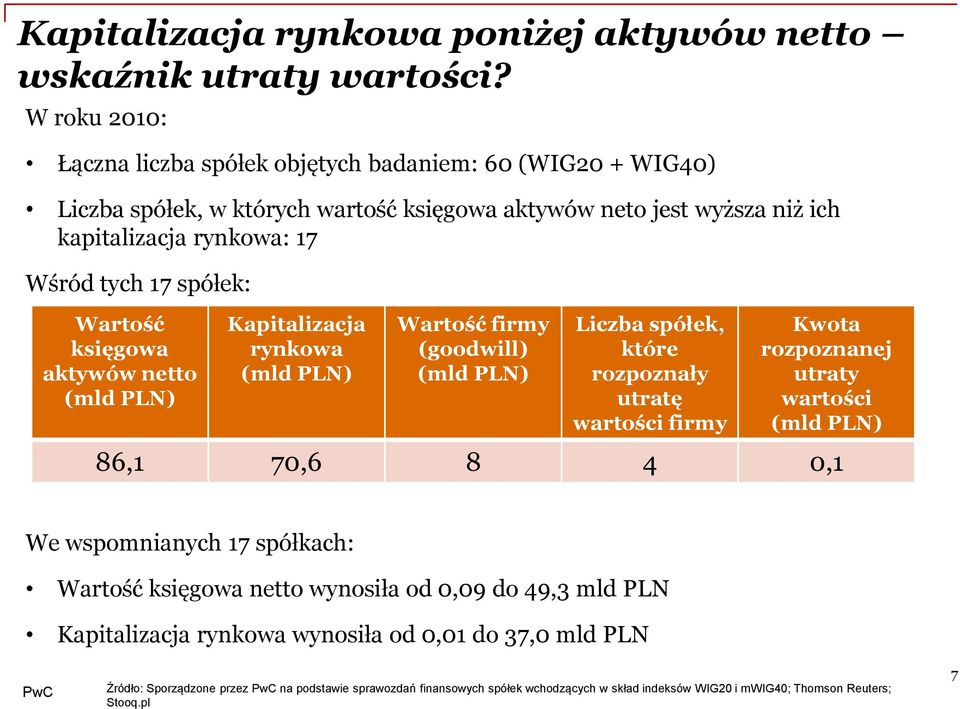 spółek: Wartość księgowa aktywów netto (mld PLN) Kapitalizacja rynkowa (mld PLN) Wartość firmy (goodwill) (mld PLN) Liczba spółek, które rozpoznały utratę wartości firmy Kwota rozpoznanej