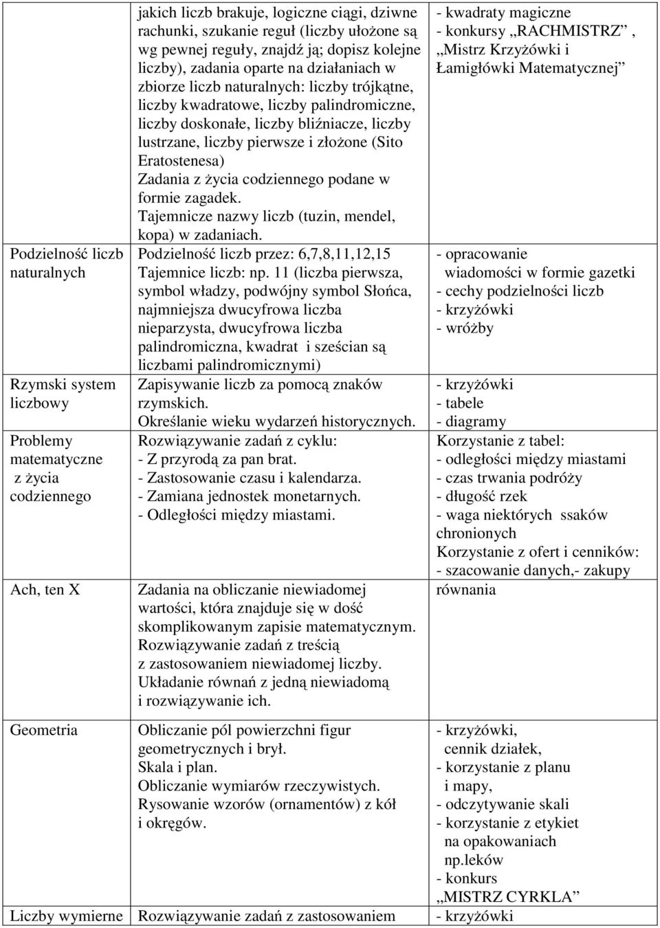 doskonałe, liczby bliźniacze, liczby lustrzane, liczby pierwsze i złożone (Sito Eratostenesa) Zadania z życia codziennego podane w formie zagadek.