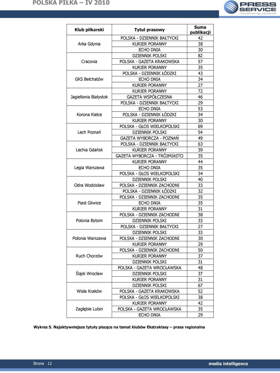 POLSKA - DZIENNIK ŁÓDZKI 43 ECHO DNIA 34 KURIER PORANNY 27 KURIER PORANNY 72 GAZETA WSPÓŁCZESNA 46 POLSKA - DZIENNIK BAŁTYCKI 29 ECHO DNIA 53 POLSKA - DZIENNIK ŁÓDZKI 34 KURIER PORANNY 30 POLSKA -