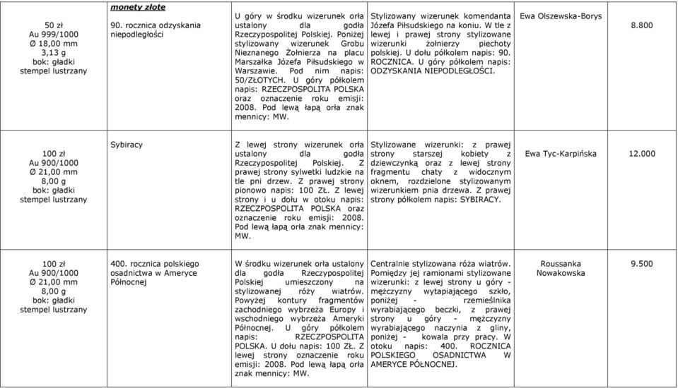 U góry półkolem napis: RZECZPOSPOLITA POLSKA oraz oznaczenie roku emisji: 2008. Pod lewą łapą orła znak mennicy: Stylizowany wizerunek komendanta Józefa Piłsudskiego na koniu.