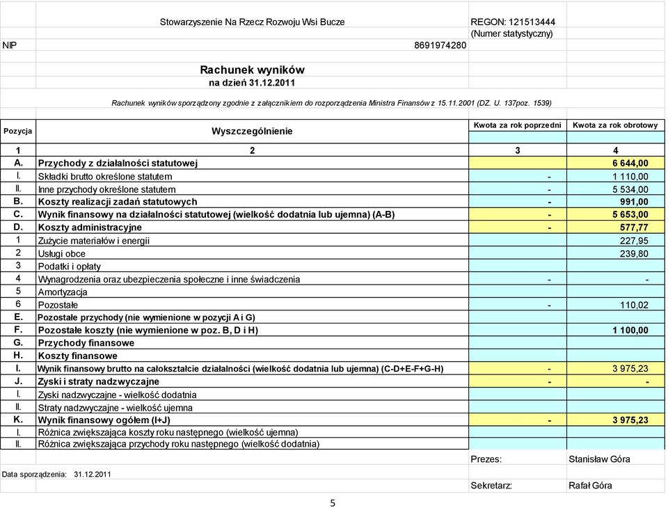 Składki brutto określone statutem - 1 110,00 II. Inne przychody określone statutem - 5 534,00 B. Koszty realizacji zadań statutowych - 991,00 C.