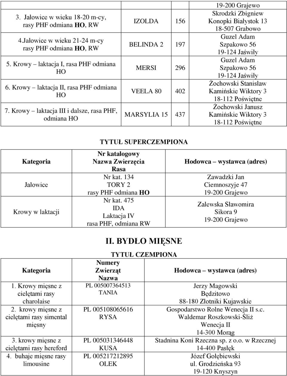 Janusz Jałowice Krowy w laktacji Nr kat. 134 TORY 2 rasy PHF odmiana Nr kat. 475 IDA Laktacja IV rasa PHF, odmiana RW Zawadzki Jan Ciemnoszyje 47 II. BYDŁO MIĘSNE 1.