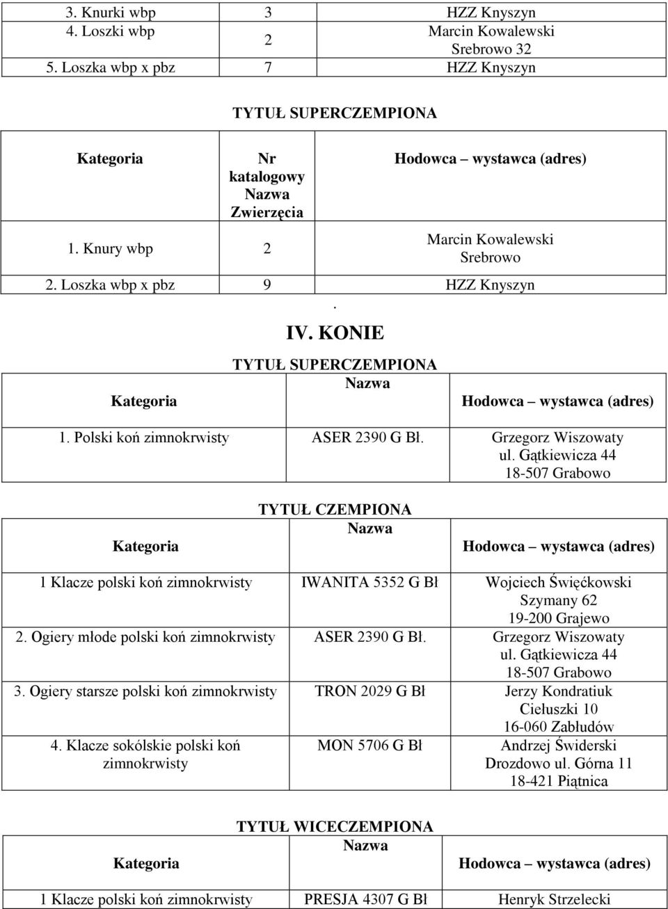 Gątkiewicza 44 18-507 Grabowo 1 Klacze polski koń zimnokrwisty IWANITA 5352 G Bł Wojciech Święćkowski Szymany 62 2. Ogiery młode polski koń zimnokrwisty ASER 2390 G Bł. Grzegorz Wiszowaty ul.