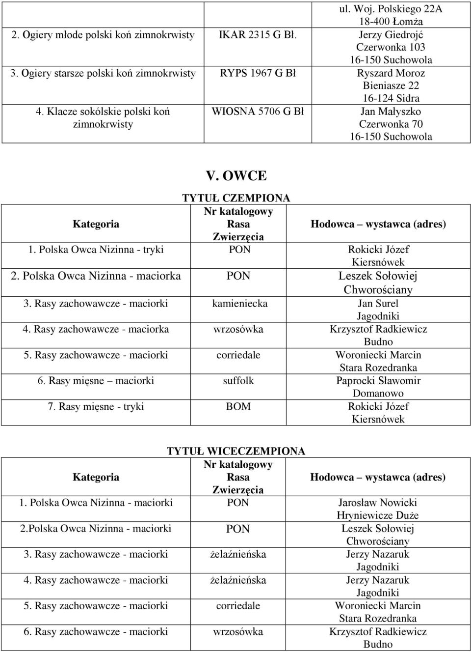 OWCE 1. Polska Owca Nizinna - tryki PON Rokicki Józef Kiersnówek 2. Polska Owca Nizinna - maciorka PON Leszek Sołowiej Chworościany 3. Rasy zachowawcze - maciorki kamieniecka Jan Surel Jagodniki 4.