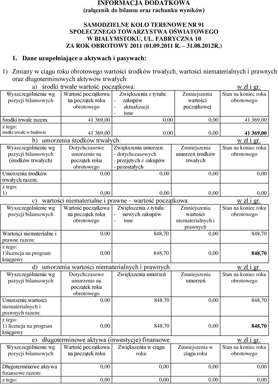 Dane uzupełniające o aktywach i pasywach: 1) Zmiany w ciągu roku wartości środków trwałych, wartości niematerialnych i prawnych oraz długoterminowych aktywów trwałych: a) środki trwałe wartość