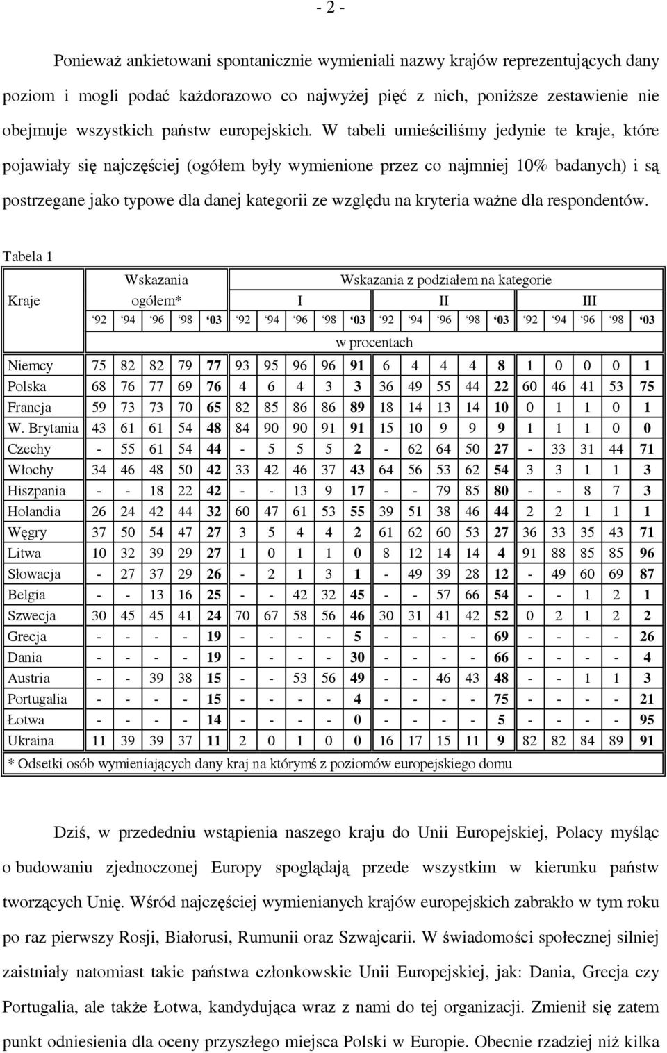 W tabeli umieściliśmy jedynie te kraje, które pojawiały się najczęściej (ogółem były wymienione przez co najmniej 10% badanych) i są postrzegane jako typowe dla danej kategorii ze względu na kryteria