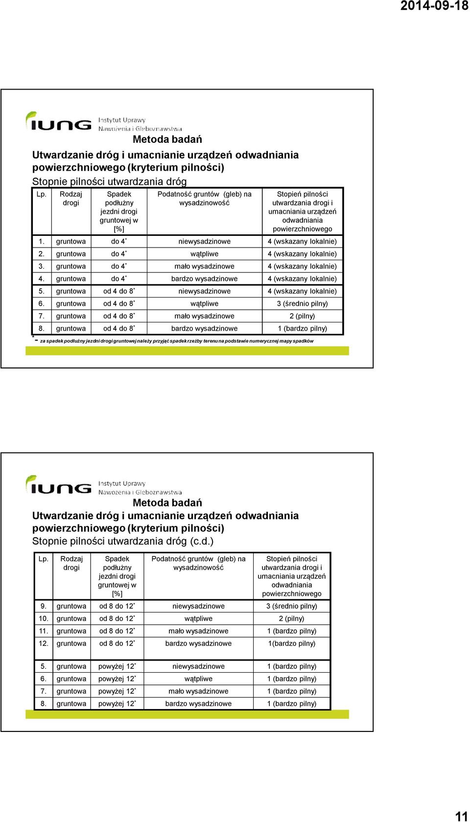 gruntowa do 4 * niewysadzinowe 4 (wskazany lokalnie) 2. gruntowa do 4 * wątpliwe 4 (wskazany lokalnie) 3. gruntowa do 4 * mało wysadzinowe 4 (wskazany lokalnie) 4.