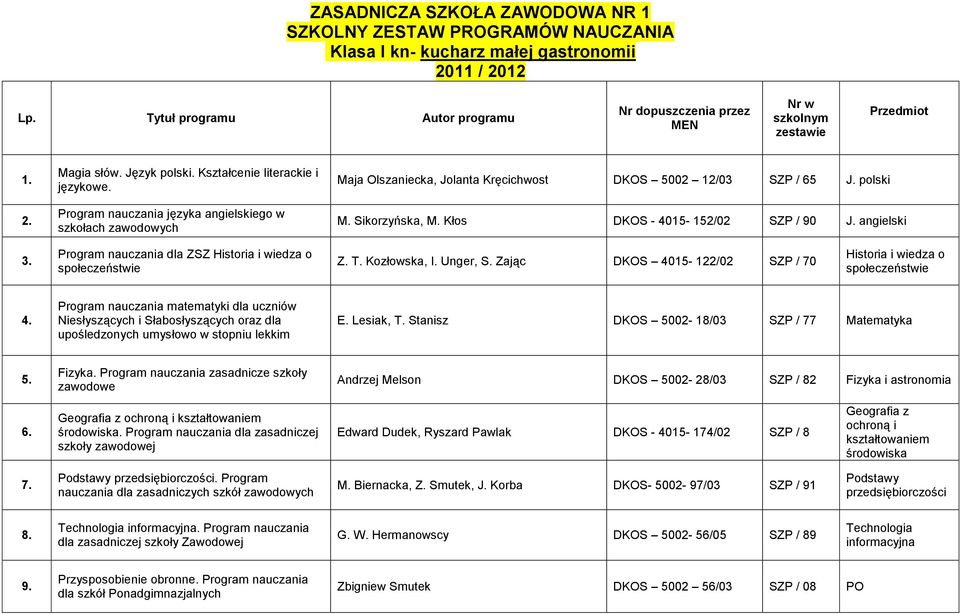 angielski Program nauczania dla ZSZ Historia i wiedza o społeczeństwie Z. T. Kozłowska, I. Unger, S. Zając DKOS 4015-122/02 SZP / 70 Historia i wiedza o społeczeństwie 4.