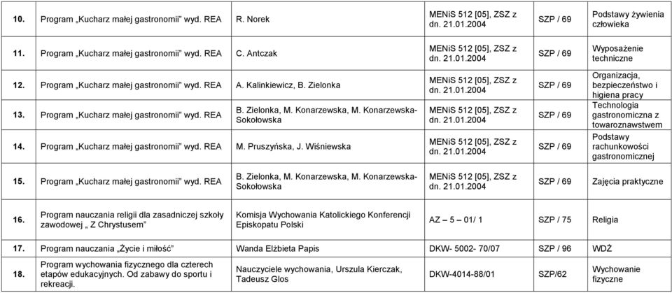 Konarzewska- Sokołowska 14. Program Kucharz małej gastronomii wyd. REA M. Pruszyńska, J. is 512 [05], ZSZ z dn. 202004 is 512 [05], ZSZ z dn.