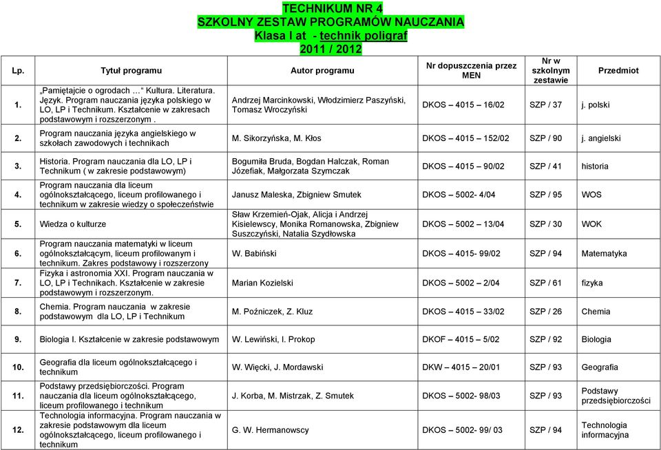 Program nauczania języka angielskiego w szkołach zawodowych i technikach Andrzej Marcinkowski, Włodzimierz Paszyński, Tomasz Wroczyński DKOS 4015 16/02 SZP / 37 j. polski M. Sikorzyńska, M.