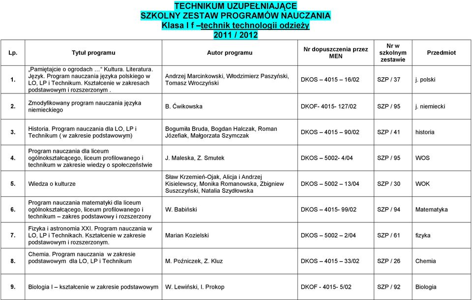 polski Zmodyfikowany program nauczania języka niemieckiego B. Ćwikowska DKOF- 4015-127/02 SZP / 95 j. niemiecki Historia.