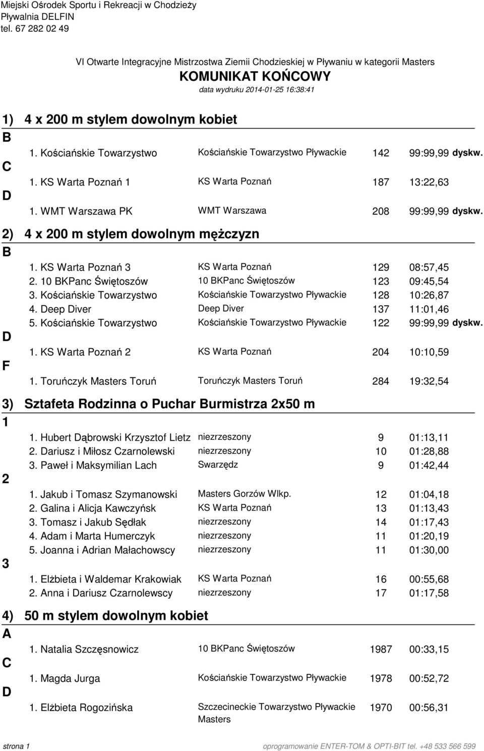 KS Warta Poznań 1 KS Warta Poznań 1. WMT Warszawa PK WMT Warszawa 142 99:99,99 dyskw. 187 13:22,63 28 99:99,99 dyskw. 2) 4 x 2 m stylem dowolnym mężczyzn 1.