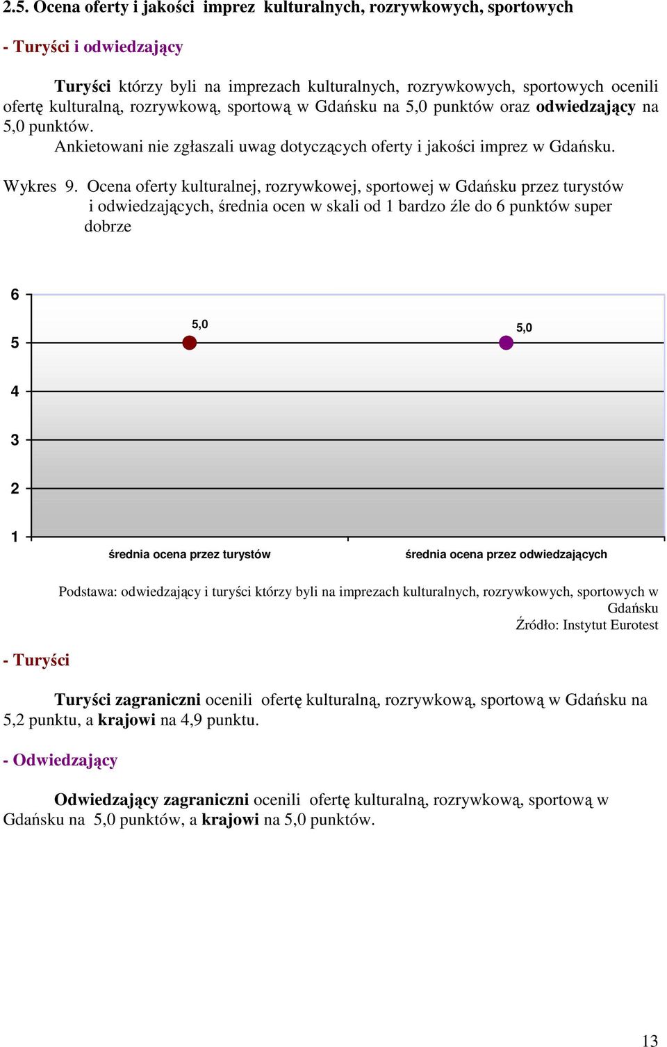 Ocena oferty kulturalnej, rozrywkowej, sportowej w Gdańsku przez turystów i odwiedzających, średnia ocen w skali od 1 bardzo źle do 6 punktów super dobrze 6 5 5,0 5,0 4 3 2 1 średnia ocena przez