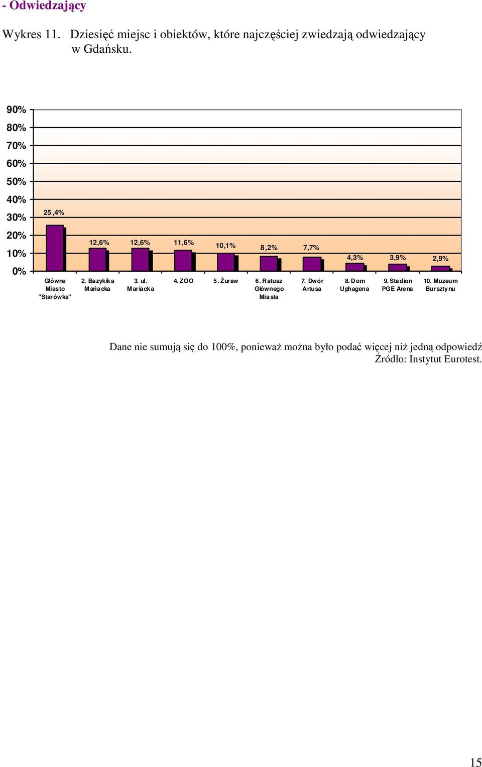 M ariacka 11,6% 10,1% 8,2% 4. ZOO 5. Żuraw 6. Ratusz Głównego Miasta 7,7% 7. Dwór Artusa 4,3% 8.