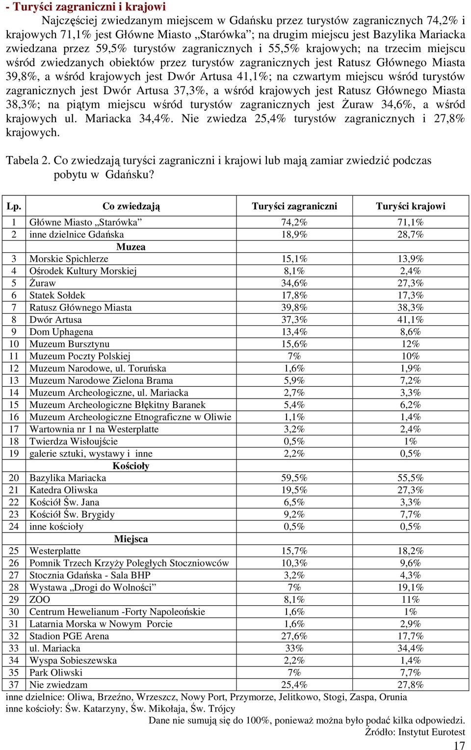 Dwór Artusa 41,1%; na czwartym miejscu wśród turystów zagranicznych jest Dwór Artusa 37,3%, a wśród krajowych jest Ratusz Głównego Miasta 38,3%; na piątym miejscu wśród turystów zagranicznych jest