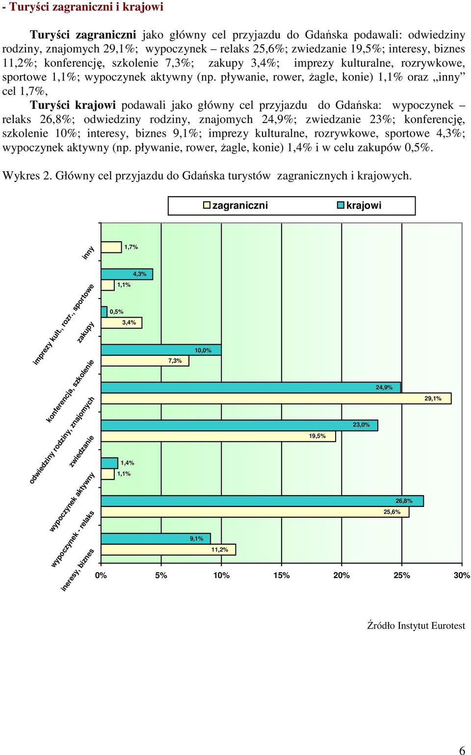 pływanie, rower, żagle, konie) 1,1% oraz inny cel 1,7%, Turyści krajowi podawali jako główny cel przyjazdu do Gdańska: wypoczynek relaks 26,8%; odwiedziny rodziny, znajomych 24,9%; zwiedzanie 23%;