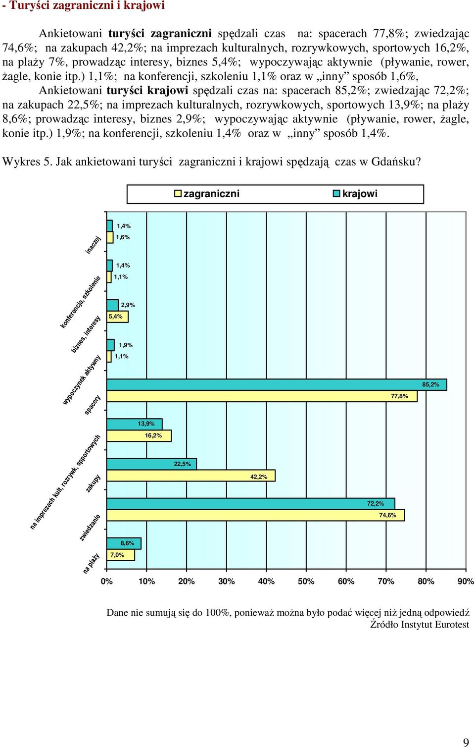 ) 1,1%; na konferencji, szkoleniu 1,1% oraz w inny sposób 1,6%, Ankietowani turyści krajowi spędzali czas na: spacerach 85,2%; zwiedzając 72,2%; na zakupach 22,5%; na imprezach kulturalnych,