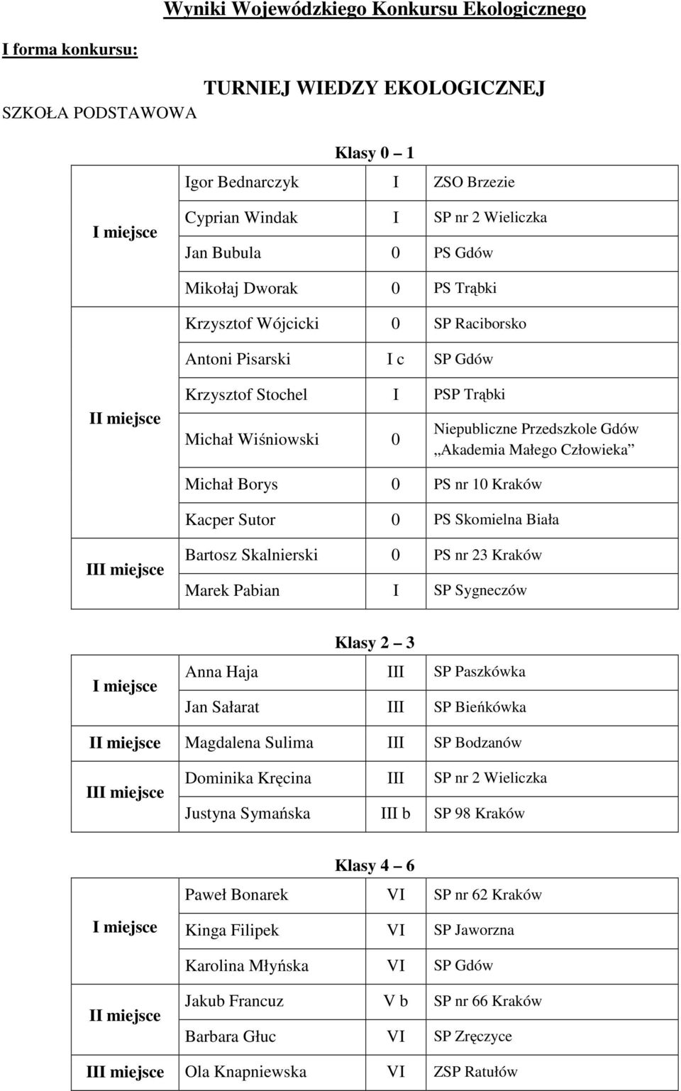 Borys 0 PS nr 10 Kraków Kacper Sutor 0 PS Skomielna Biała Bartosz Skalnierski 0 PS nr 23 Kraków Marek Pabian I SP Sygneczów Klasy 2 3 Anna Haja III SP Paszkówka Jan Sałarat III SP Bieńkówka Magdalena