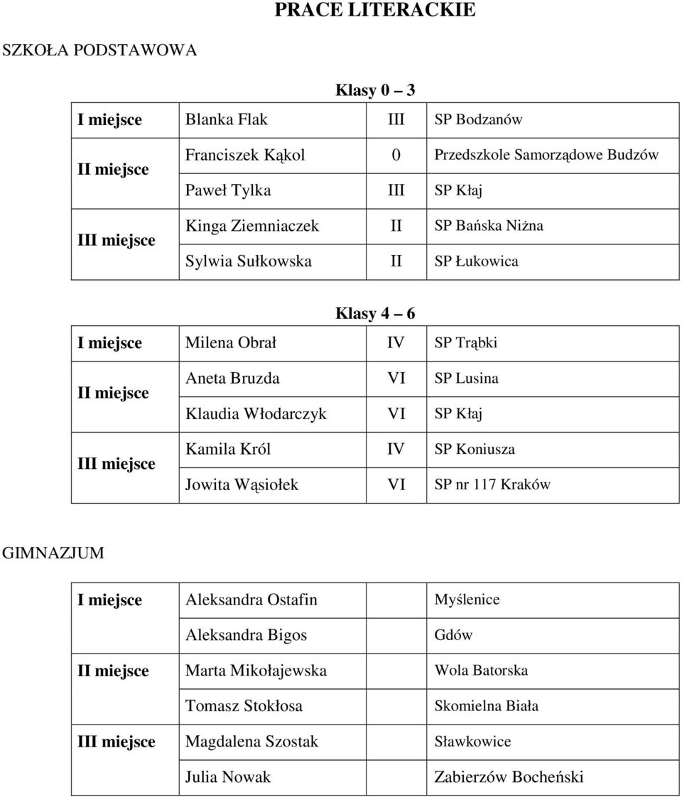 Włodarczyk VI SP Kłaj Kamila Król IV SP Koniusza Jowita Wąsiołek VI SP nr 117 Kraków Aleksandra Ostafin Aleksandra Bigos Marta