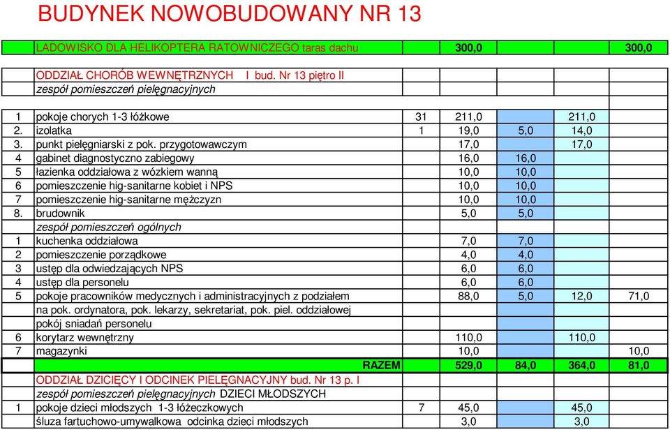 przygotowawczym 17,0 17,0 4 gabinet diagnostyczno zabiegowy 16,0 16,0 5 łazienka oddziałowa z wózkiem wanną 10,0 10,0 6 pomieszczenie hig-sanitarne kobiet i NPS 10,0 10,0 7 pomieszczenie