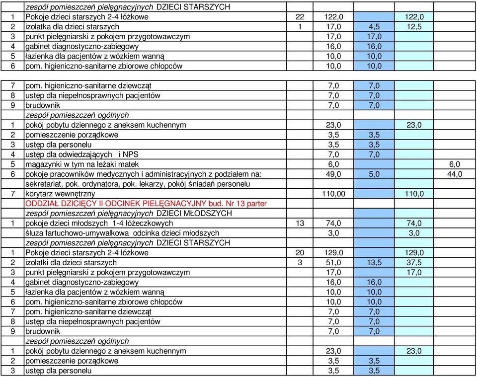 higieniczno-sanitarne dziewcząt 7,0 7,0 8 ustęp dla niepełnosprawnych pacjentów 7,0 7,0 9 brudownik 7,0 7,0 zespół pomieszczeń ogólnych 1 pokój pobytu dziennego z aneksem kuchennym 23,0 23,0 2