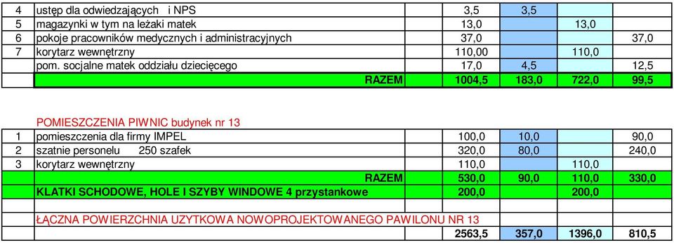 socjalne matek oddziału dziecięcego 17,0 4,5 12,5 RAZEM 1004,5 183,0 722,0 99,5 POMIESZCZENIA PIWNIC budynek nr 13 1 pomieszczenia dla firmy IMPEL 100,0