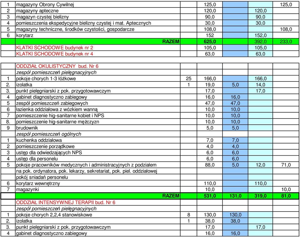 4 63,0 63,0 ODDZIAŁ OKULISTYCZNY bud. Nr 6 zespół pomieszczeń pielęgnacyjnych 1 pokoje chorych 1-3 łóŝkowe 25 166,0 166,0 2. izolatka 1 19,0 5,0 14,0 3. punkt pielęgniarski z pok.