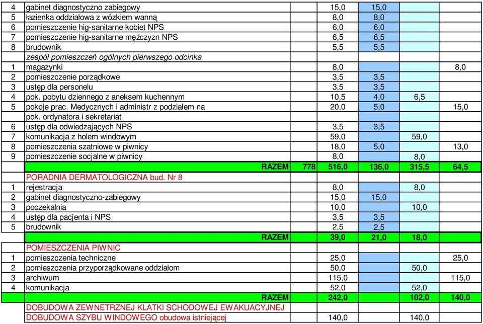 pobytu dziennego z aneksem kuchennym 10,5 4,0 6,5 5 pokoje prac. Medycznych i administr z podziałem na 20,0 5,0 15,0 pok.