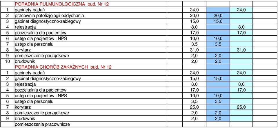 17,0 17,0 6 ustęp dla pacjentów i NPS 10,0 10,0 7 ustęp dla personelu 3,5 3,5 8 korytarz 31,0 31,0 9 pomieszczenie porządkowe 2,0 2,0 10 brudownik 2,0 2,0 PORADNIA CHORÓB