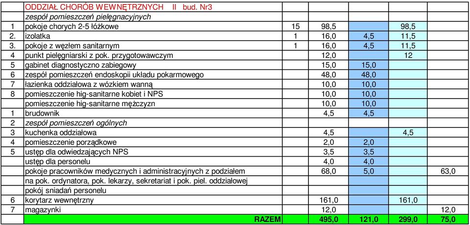 przygotowawczym 12,0 12 5 gabinet diagnostyczno zabiegowy 15,0 15,0 6 zespół pomieszczeń endoskopii układu pokarmowego 48,0 48,0 7 łazienka oddziałowa z wózkiem wanną 10,0 10,0 8 pomieszczenie