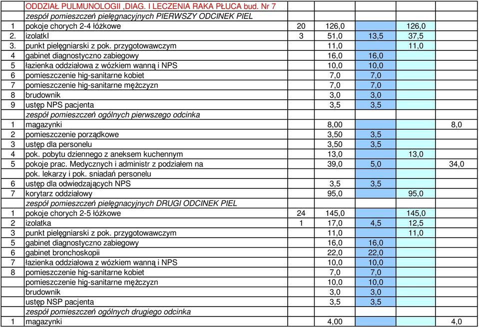 przygotowawczym 11,0 11,0 4 gabinet diagnostyczno zabiegowy 16,0 16,0 5 łazienka oddziałowa z wózkiem wanną i NPS 10,0 10,0 6 pomieszczenie hig-sanitarne kobiet 7,0 7,0 7 pomieszczenie hig-sanitarne