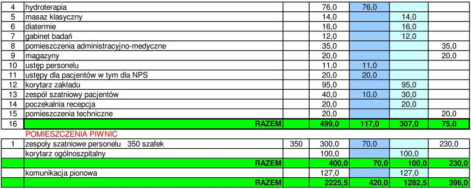 10,0 30,0 14 poczekalnia recepcja 20,0 20,0 15 pomieszczenia techniczne 20,0 20,0 16 RAZEM 499,0 117,0 307,0 75,0 POMIESZCZENIA PIWNIC 1 zespoły szatniowe