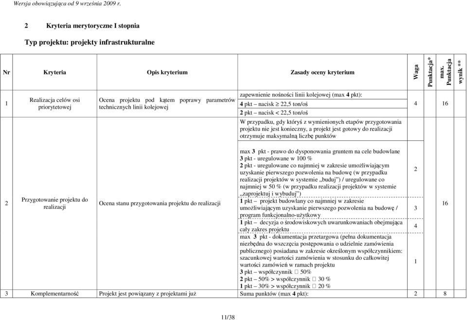 ton/oś 2 pkt nacisk < 22,5 ton/oś W przypadku, gdy któryś z wymienionych etapów przygotowania projektu nie jest konieczny, a projekt jest gotowy do realizacji otrzymuje maksymalną liczbę punktów 4 6