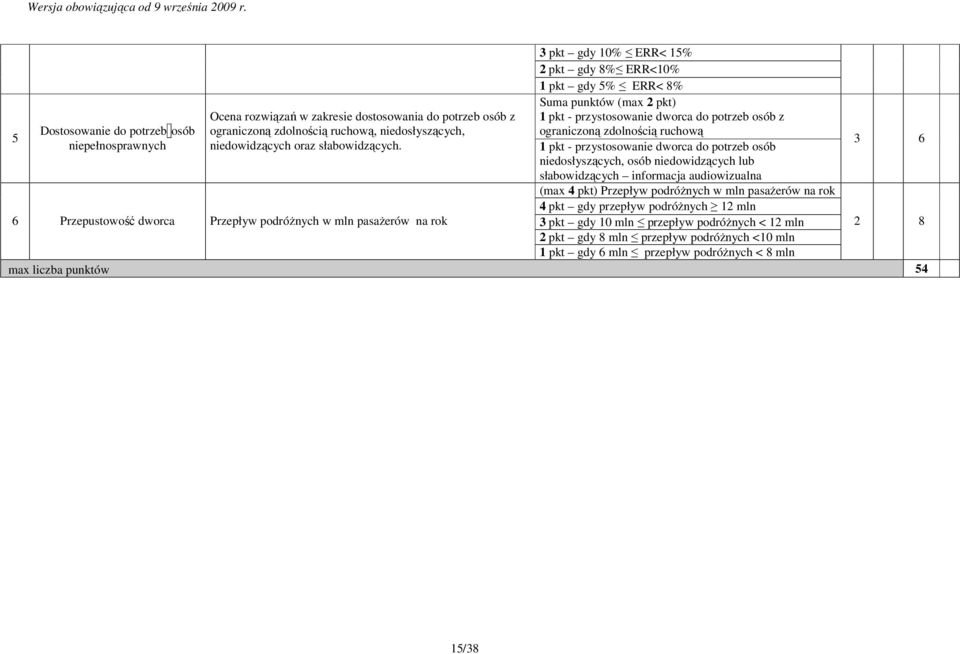 ograniczoną zdolnością ruchową pkt - przystosowanie dworca do potrzeb osób niedosłyszących, osób niedowidzących lub słabowidzących informacja audiowizualna (max 4 pkt) Przepływ podróŝnych w mln