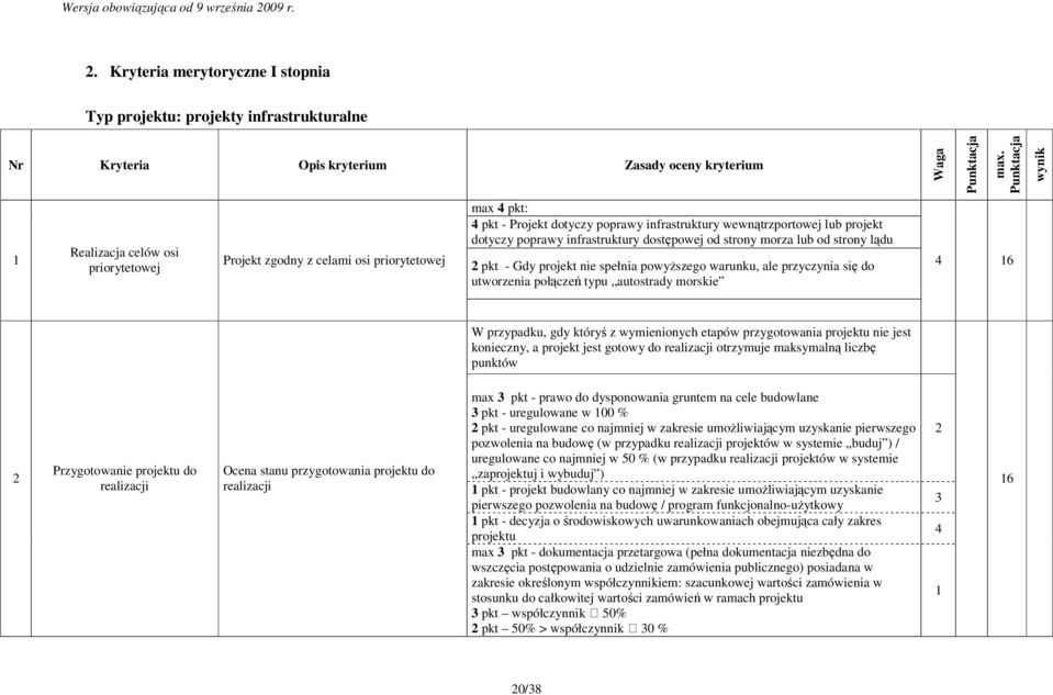 spełnia powyŝszego warunku, ale przyczynia się do 4 6 utworzenia połączeń typu autostrady morskie Waga Punktacja max.