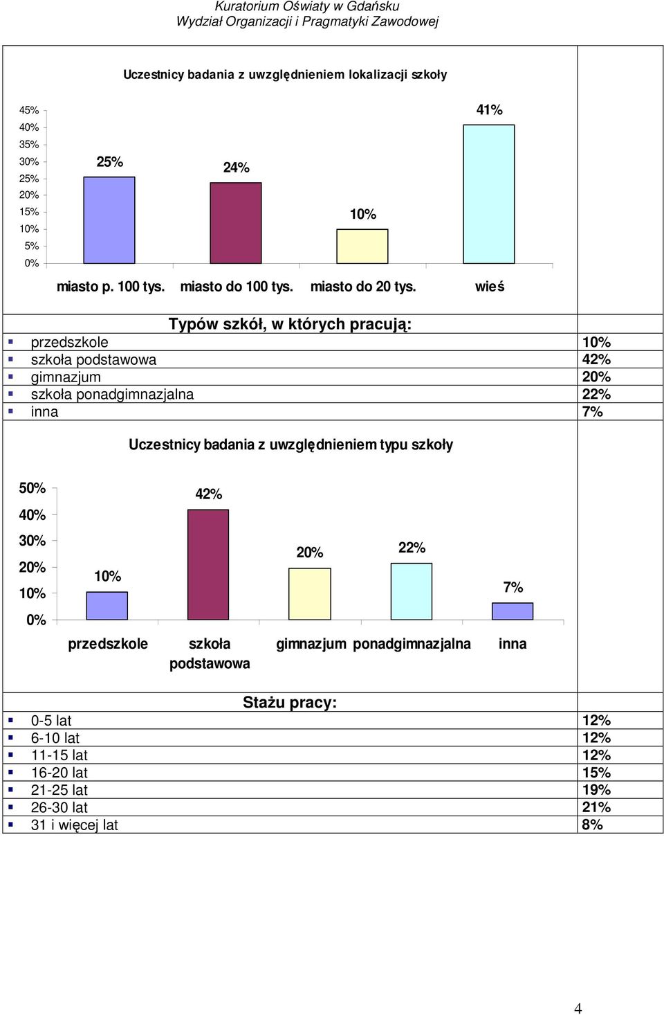wieś Typów szkół, w których pracują: przedszkole szkoła podstawowa 42% gimnazjum szkoła ponadgimnazjalna 22% inna 7%
