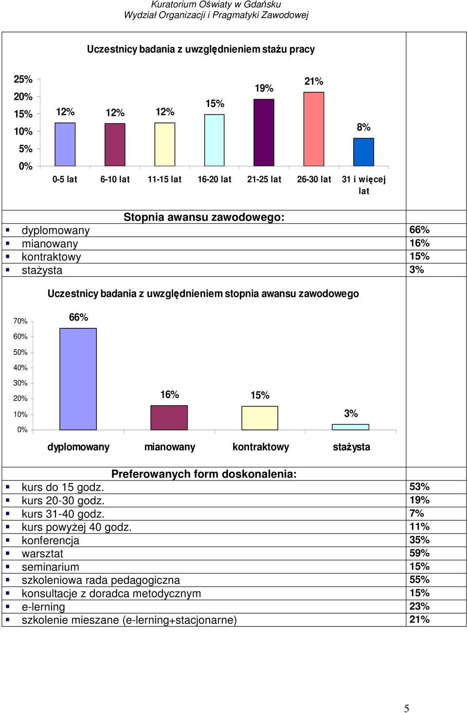 dyplomowany mianowany kontraktowy staŝysta 3% Preferowanych form doskonalenia: kurs do 15 godz. 53% kurs 20-30 godz. 19% kurs 31-40 godz. 7% kurs powyŝej 40 godz.