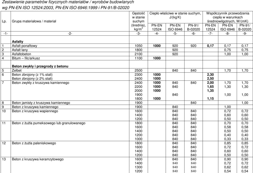 Grupa materiałowa / materiał PN-EN PN-EN PN-91/ 12524 ISO 6946 B-22 Asfalty 1 Asfalt ponaftowy 15 92 92,17,17,17 2 Asfalt lany 18 92,75,75 3 Asfaltobeton 21 92 1, 1, 4 Bitum filc/arkusz 11 Beton