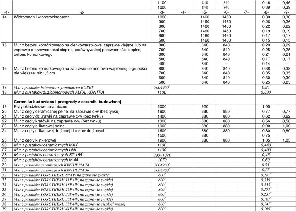 ŜuŜlobetonowych ALFA, KONTRA 11 *,63 * Ceramika budowlana i przegrody z ceramiki budowlanej 19 Płyty okładzinowe ceramiczne 2 92 1,5 2 Mur z cegły ceramicznej pełnej na zaprawie c-w (bez tynku) 18 88