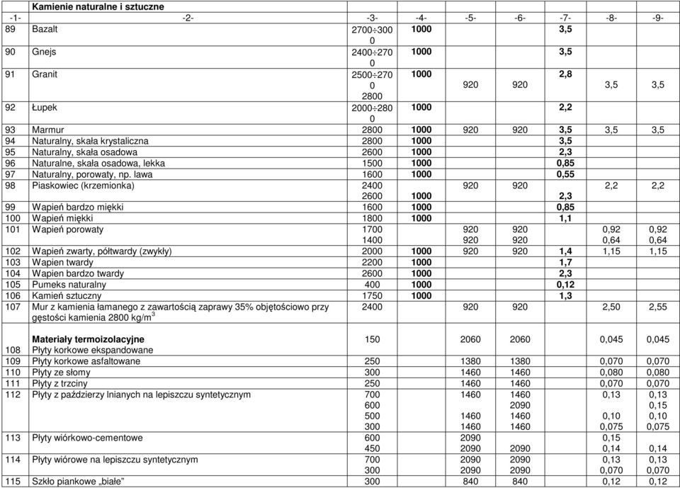 lawa 1,55 98 Piaskowiec (krzemionka) 24 92 92 2,2 2,2 2 2,3 99 Wapień bardzo miękki 1,85 1 Wapień miękki 18 1,1 11 Wapień porowaty 1 14 92 92 92 92,92,64,92,64 12 Wapień zwarty, półtwardy (zwykły) 2