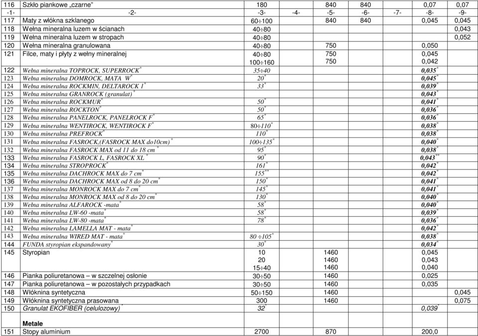 *,39 * 125 Wełna mineralna GRANROCK (granulat) *,43 * 126 Wełna mineralna ROCKMUR * 5 *,41 * 127 Wełna mineralna ROCKTON * 5 *,36 * 128 Wełna mineralna PANELROCK, PANELROCK F * 65 *,36 * 129 Wełna