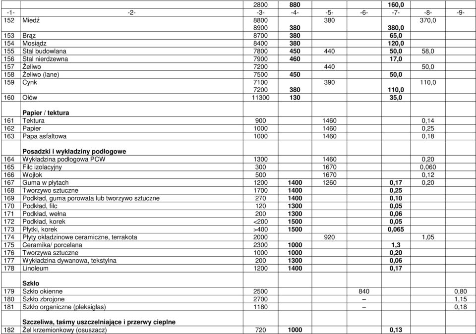 166 Wojłok 167,12 167 Guma w płytach 12 14 126,17,2 168 Tworzywo sztuczne 1 14,25 169 Podkład, guma porowata lub tworzywo sztuczne 27 14,1 17 Podkład, filc 12 13,5 171 Podkład, wełna 2 13,6 172