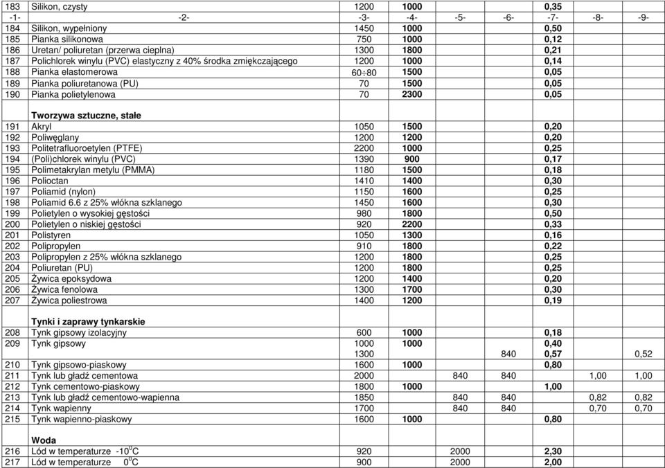 (PTFE) 22,25 194 (Poli)chlorek winylu (PVC) 139 9,17 195 Polimetakrylan metylu (PMMA) 118 1,18 196 Polioctan 141 14 197 Poliamid (nylon) 115 1,25 198 Poliamid 6.