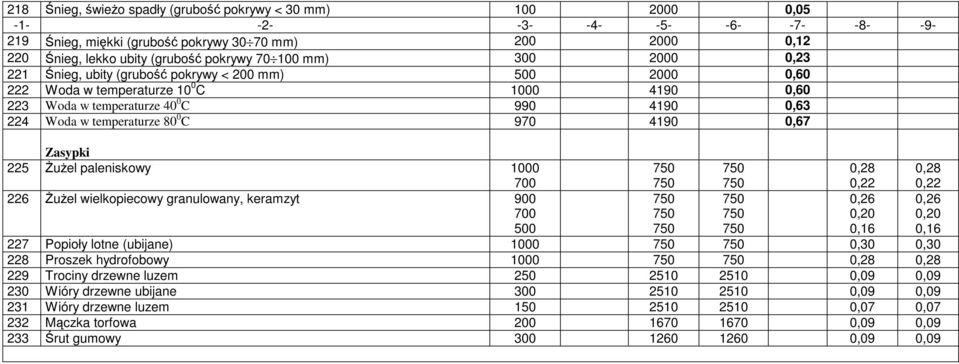 419,67 Zasypki 225 śuŝel paleniskowy,28,28 226 śuŝel wielkopiecowy granulowany, keramzyt 9,26,2,16,26,2,16 227 Popioły lotne (ubijane) 228 Proszek